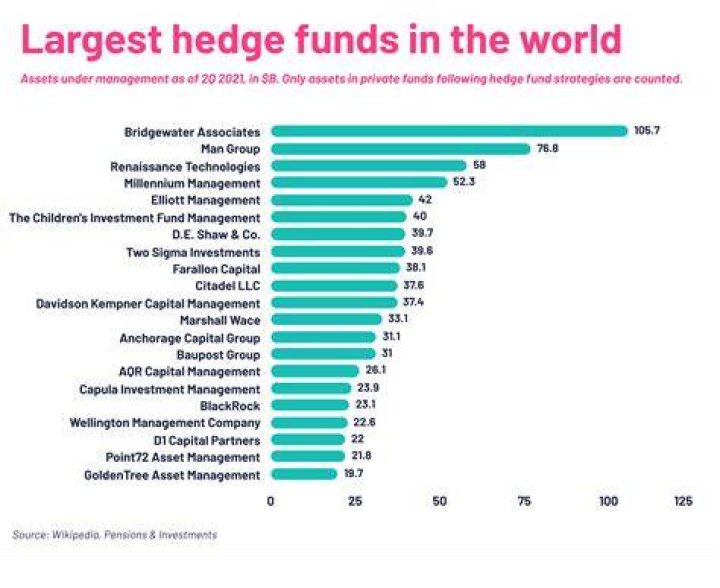 10 Largest Hedge Funds in the World